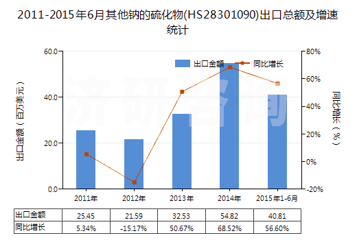 2011-2015年6月其他鈉的硫化物(HS28301090)出口總額及增速統(tǒng)計